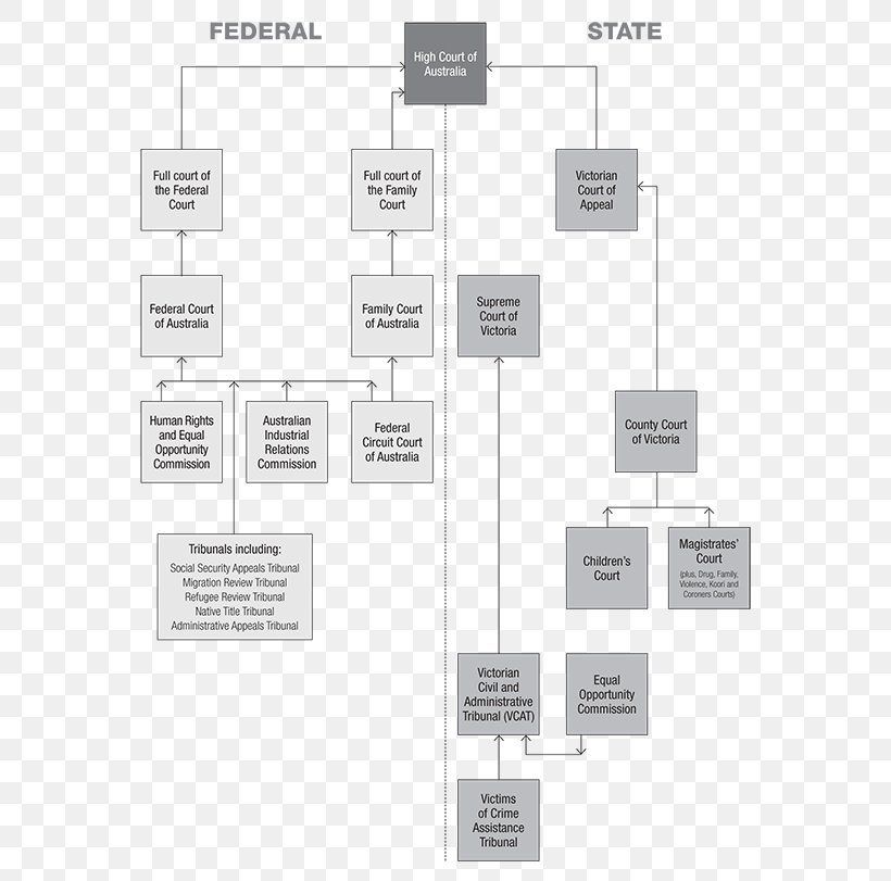 Family Court Of Australia Judiciary Of Australia Federal Circuit Court Of Australia, PNG, 600x811px, Court, Area, Brand, Circuit Court, Coroners Court Of Victoria Download Free