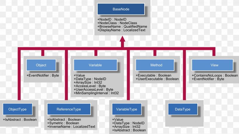 OPC Unified Architecture Open Platform Communications OPC Data Access Data Model Information Model, PNG, 2700x1518px, Opc Unified Architecture, Area, Brand, Communication, Computer Icon Download Free