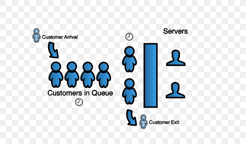 Queueing Theory Queue Management System Mathematical Model, PNG, 640x480px, Queueing Theory, Area, Blue, Brand, Call Centre Download Free