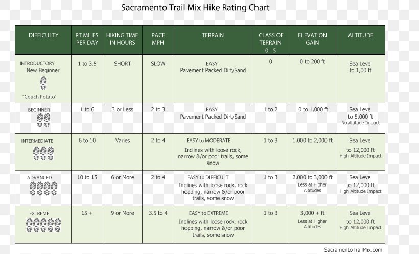 Hiking Sacramento A. M. Best Table Chart, PNG, 761x497px, Hiking, Almanac, Applied Underwriters, Area, California Download Free