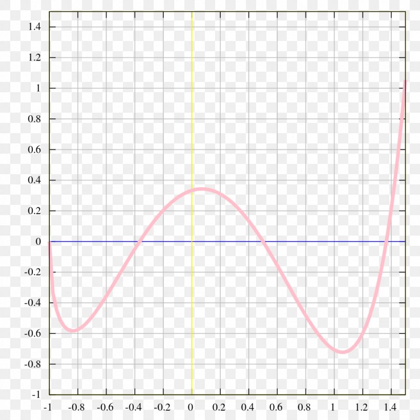 Graph Of A Function Step Function Plot Sinc Function, PNG, 1024x1024px, Graph Of A Function, Area, Chart, Constant Function, Diagram Download Free