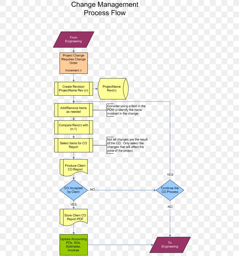 Process Flow Diagram Flowchart Change Management Change Request Change Control, PNG, 492x878px, Process Flow Diagram, Area, Change Control, Change Management, Change Request Download Free