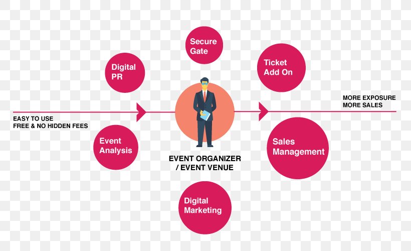 Event Management Ticket Service Sales, PNG, 800x500px, Event Management, Brand, Communication, Convention, Cost Download Free