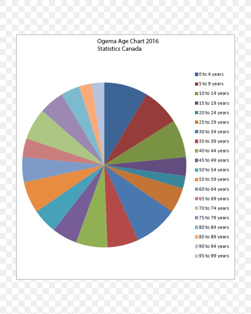 Ogema Pie Chart Statistics Pi Day, PNG, 791x1024px, Ogema, Bar Chart, Chart, Diagram, Empanadilla Download Free