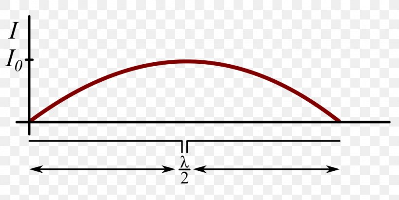 Dipole Antenna Aerials Standing Wave, PNG, 1024x514px, Dipole Antenna, Aerials, Area, Diagram, Dipole Download Free