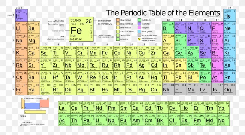 Periodic Table Chemical Element Ionization Energy Electron Configuration Atom, PNG, 2000x1100px, Periodic Table, Area, Atom, Atomic Mass, Atomic Number Download Free