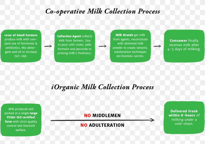 Organic Milk Organic Food Raw Milk Cream, PNG, 1000x700px, Milk, Area, Brand, Cattle, Communication Download Free