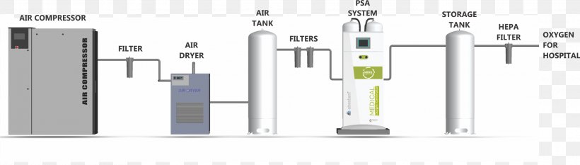 Oxygen Concentrator Oxygen Plant Oxygen Therapy Technology, PNG, 2277x649px, Oxygen Concentrator, Brand, Concentrator, Gas, Hospital Download Free