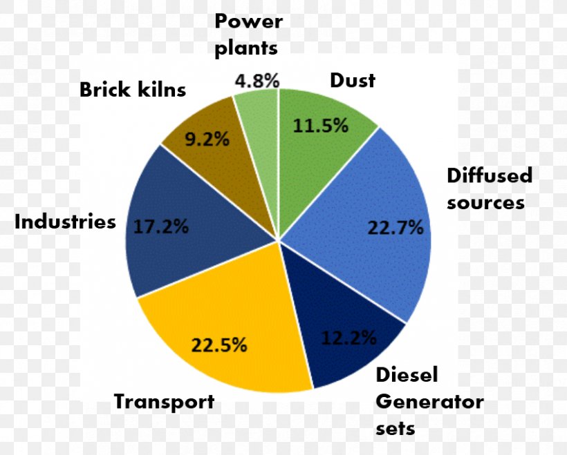 Air Quality In Delhi Air Pollution In India, PNG, 849x683px, Air Quality In Delhi, Air Pollution, Air Pollution In India, Area, Brand Download Free