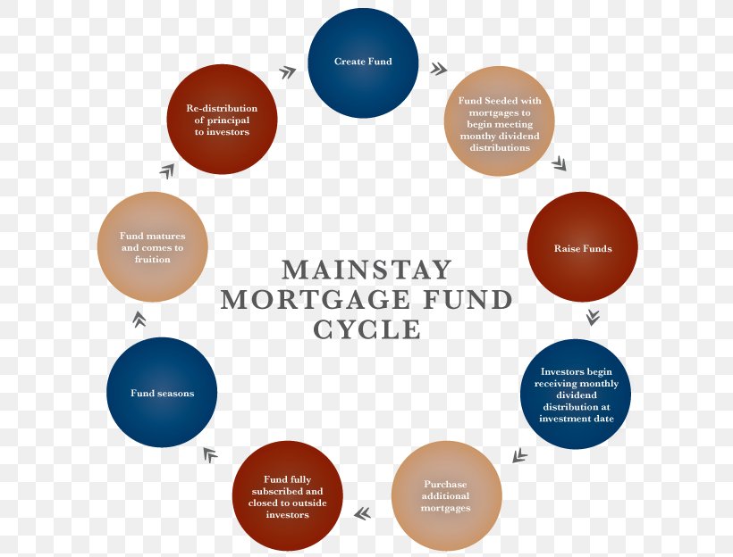 Mortgage Loan Mortgage Life Insurance Mortgage Industry Of The United States, PNG, 622x624px, Mortgage Loan, Audit, Brand, Business, Chart Download Free