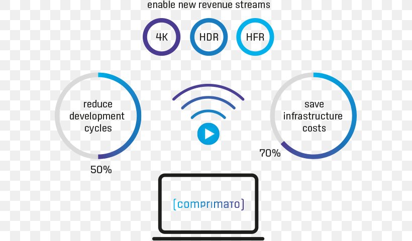 Comprimato Systems Ltd. Technology 4K Resolution High Frame Rate Video, PNG, 603x480px, 4k Resolution, Technology, Area, Blue, Brand Download Free