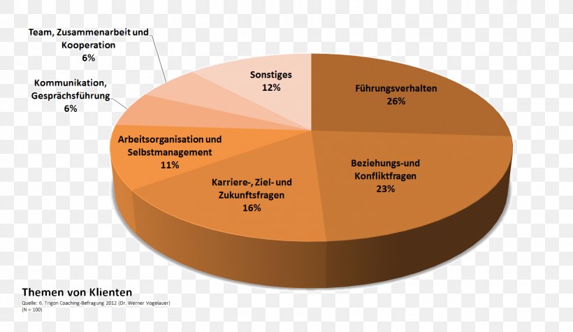 Germany Coaching Als Methode Führungskraft Target Audience, PNG, 1468x852px, Germany, Brand, Coaching, Diagram, Market Download Free