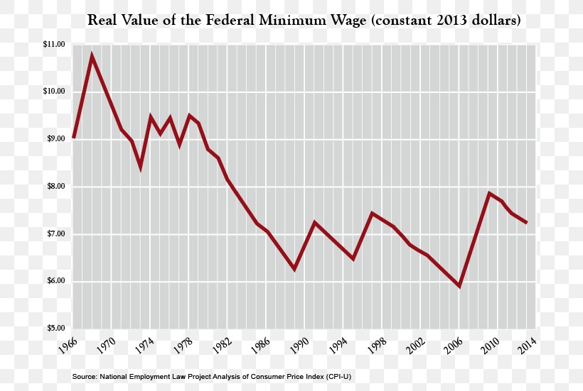 Minimum Wage Washington, D.C. Economy Diagram, PNG, 725x551px, Minimum Wage, Area, Diagram, Economy, Goods Download Free