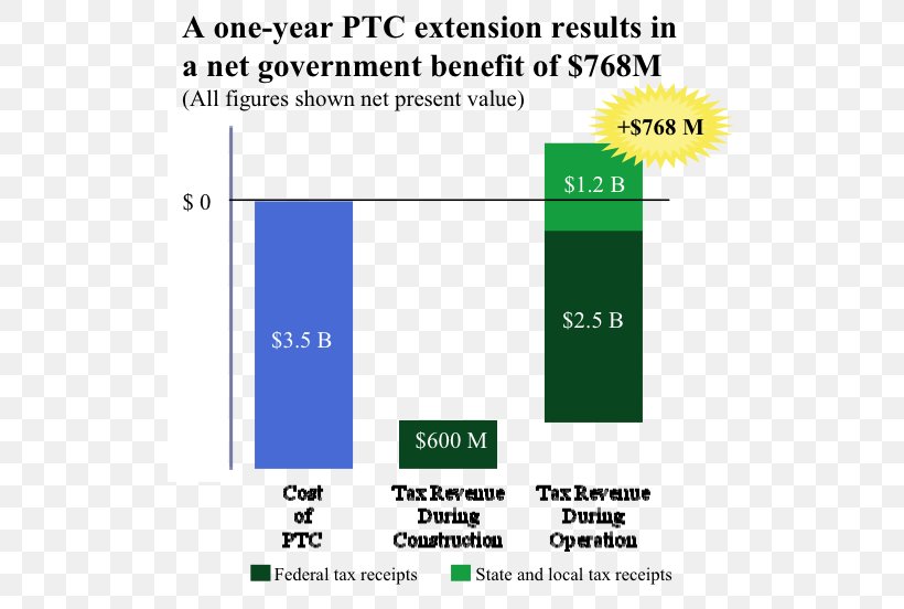 United States Wind Energy Policy Renewable Energy Web Page Wind Power Tax, PNG, 515x552px, Renewable Energy, Area, Brand, Credit, Diagram Download Free