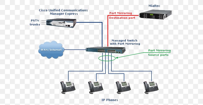 Cisco Unified Communications Manager Express Voice Over IP Cisco Systems, PNG, 600x425px, Unified Communications, Business Telephone System, Cable, Cisco Certifications, Cisco Systems Download Free