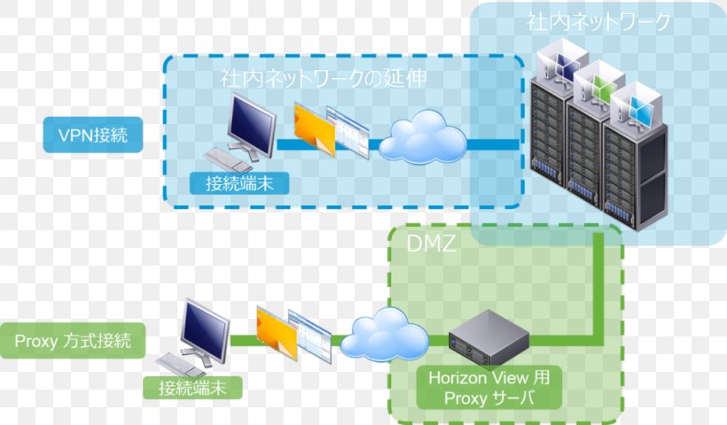 Desktop Virtualization VMware Horizon View Virtual Desktop Virtual Private Network, PNG, 1024x600px, Desktop Virtualization, Active Directory, Brand, Computer Network, Computer Servers Download Free