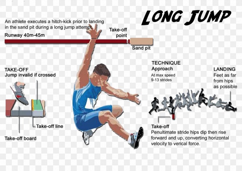 Track & Field Jumping Long Jump High Jump At The Olympics, PNG, 977x690px, Track Field, Area, Arm, Athlete, Exercise Equipment Download Free