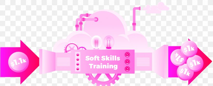 Soft Skills Critical Thinking Learning Logo, PNG, 848x342px, Skill, Beauty, Brand, Computer, Critical Thinking Download Free