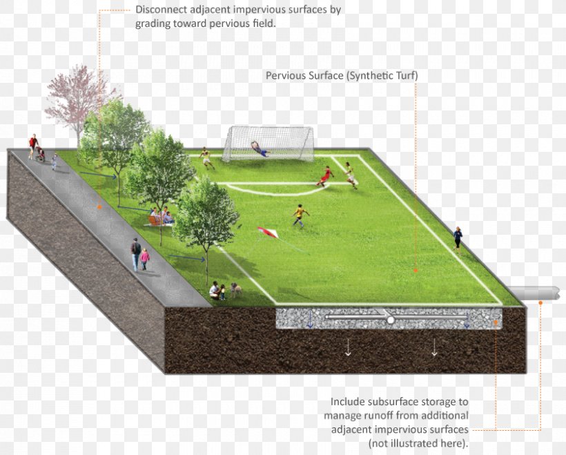 Artificial Turf Athletics Field Drainage Infiltration Stormwater, PNG, 840x676px, Artificial Turf, Architectural Engineering, Area, Athletics Field, Dam Download Free