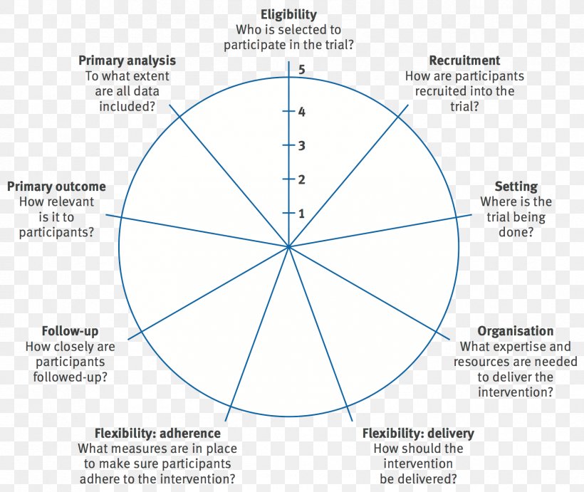 Pragmatic Clinical Trial Health Care Research Epidemiology, PNG, 1699x1433px, Clinical Trial, Area, Diagram, Epidemiology, Health Download Free