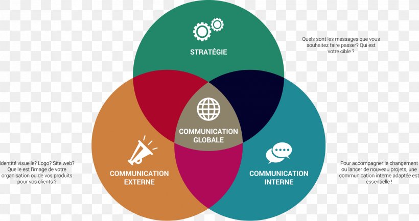 Corporate Communication Target Market Organization Promotion, PNG, 1961x1036px, Communication, Brand, Communicatiemiddel, Communication Interne, Corporate Communication Download Free