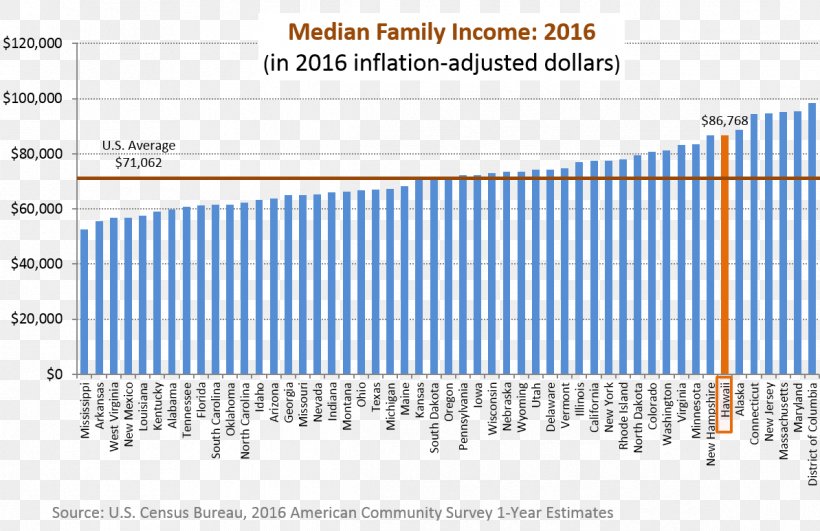 United States Of America Median Income Average Chart, PNG, 1193x773px, United States Of America, Apartment, Area, Average, Brand Download Free