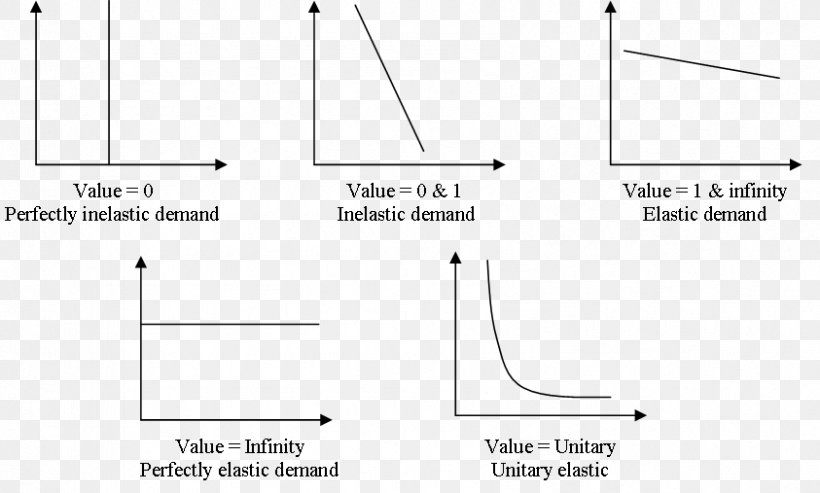 Price Elasticity Of Demand Economics Price Elasticity Of Supply, PNG, 843x507px, Price Elasticity Of Demand, Area, Consumer, Curve, Demand Download Free