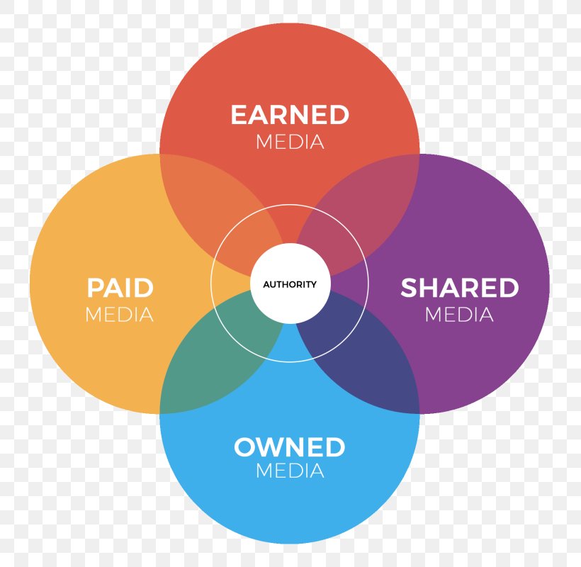 Earned Media Advertising Mass Media Marketing Public Relations, PNG, 800x800px, Earned Media, Advertising, Brand, Business, Communication Download Free