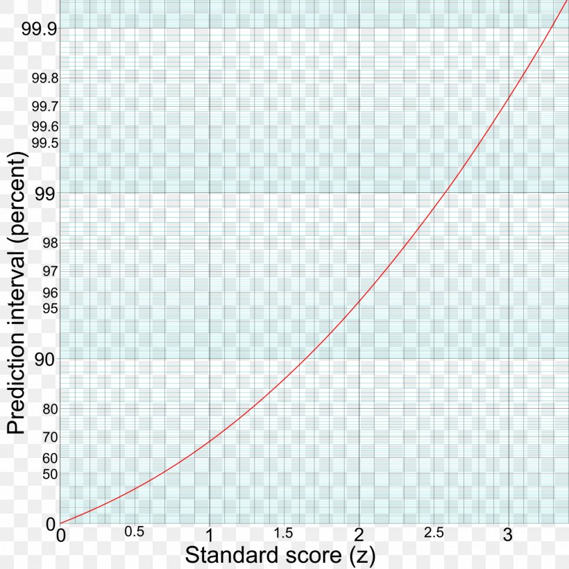 68–95–99.7 Rule Statistics Normal Distribution Mean Angle, PNG, 1920x1920px, Statistics, Area, Diagram, Interplanetary File System, Mean Download Free