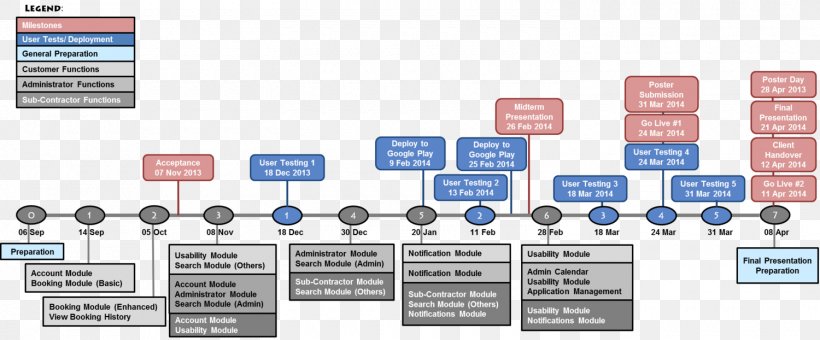 Organization Risk Management Timeline Carpe Diem, PNG, 1500x622px, Organization, Brand, Carpe Diem, Communication, Diagram Download Free