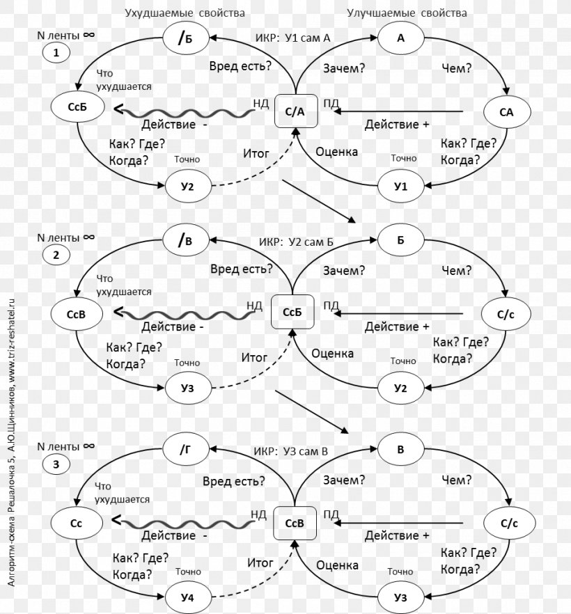 TRIZ Algorithm Flowchart Method Problem Solving, PNG, 959x1032px, Triz, Algorithm, Area, Auto Part, Black And White Download Free