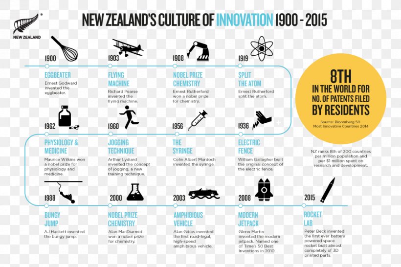 New Zealand Ministry Of Business, Innovation And Employment Infographic, PNG, 900x600px, New Zealand, Brand, Business, Creativity, Culture Download Free
