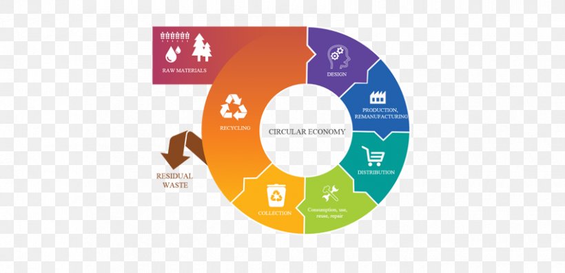 Circular Economy Recycling Reuse Sustainability, PNG, 850x412px, Circular Economy, Brand, Circular Flow Of Income, Compact Disc, Diagram Download Free