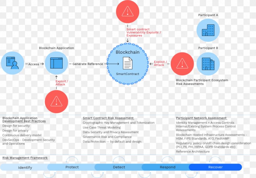 Blockchain Ethereum Smart Contract Hyperledger Bitcoin, PNG, 1024x716px, Blockchain, Bitcoin, Brand, Business Process, Communication Download Free