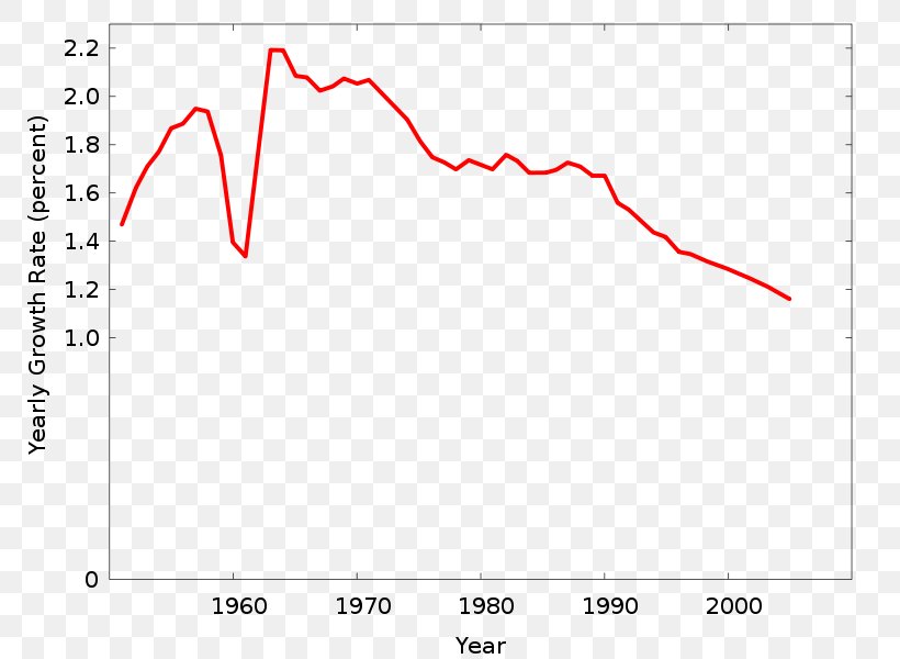 Earth World Population Population Growth Human Overpopulation, PNG, 800x600px, Earth, Area, Death, Diagram, Home Improvement Download Free