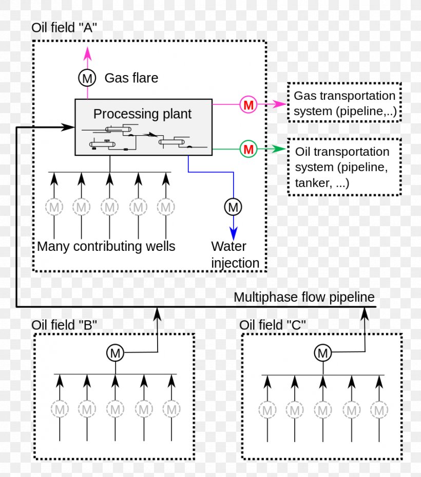 Allocation Custody Transfer Natural Gas Piping And Instrumentation Diagram Petroleum, PNG, 903x1023px, Allocation, Area, Custody Transfer, Diagram, Flow Computer Download Free
