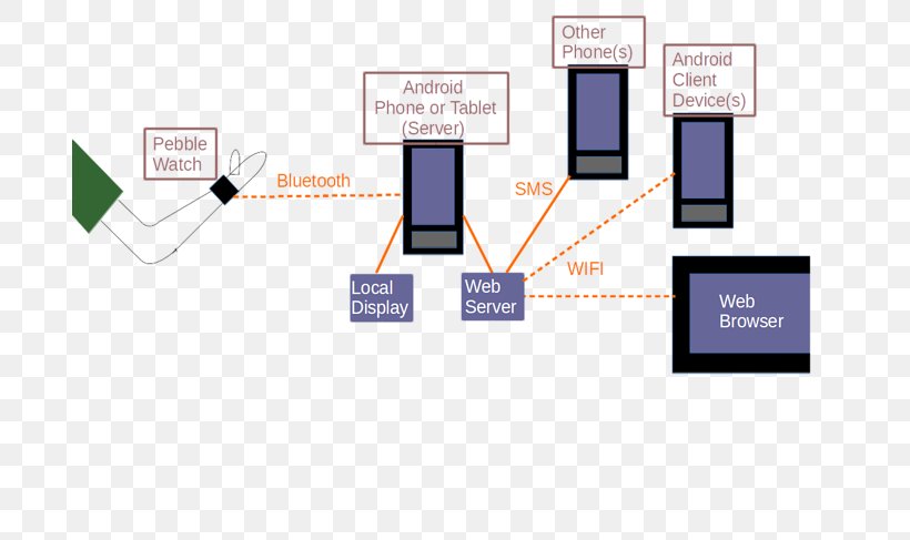 Pebble Time Computer Network Diagram Epileptic Seizure, PNG, 690x487px, Pebble, Android, Bluetooth, Brand, Client Download Free