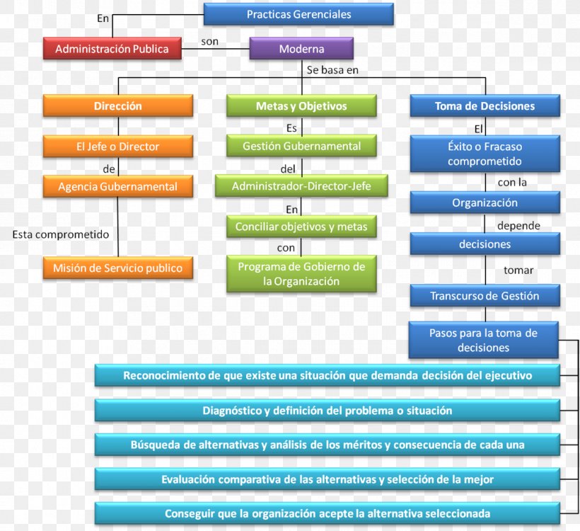 Concept Map Organization Management Ansvar, PNG, 1190x1089px, Concept Map, Ansvar, Area, Brand, Computer Program Download Free