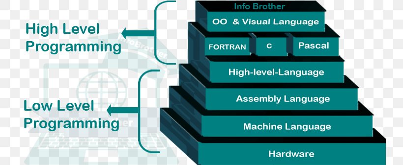 Low-level Programming Language High-level Programming Language High- And Low-level Computer Programming, PNG, 750x337px, Lowlevel Programming Language, Algol, Brand, Communication, Computer Hardware Download Free