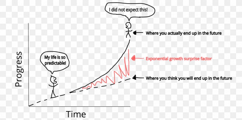 The Singularity Is Near: When Humans Transcend Biology Exponential Growth Technology Moore's Law Exponential Function, PNG, 1500x743px, Exponential Growth, Accelerating Change, Addition, Area, Artificial Intelligence Download Free