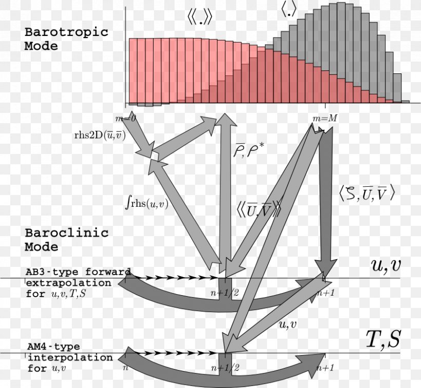 Baroclinity Principles Of Grid Generation Numerical Analysis Barotropic Fluid Angle, PNG, 842x777px, Baroclinity, Area, Barotropic Fluid, Bicycle Frame, Bicycle Frames Download Free