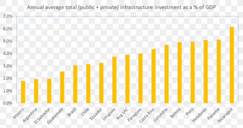 Latin America Infrastructure Investment Debt Government Spending, PNG, 1024x539px, Latin America, Americas, Area, Brand, Commodity Download Free