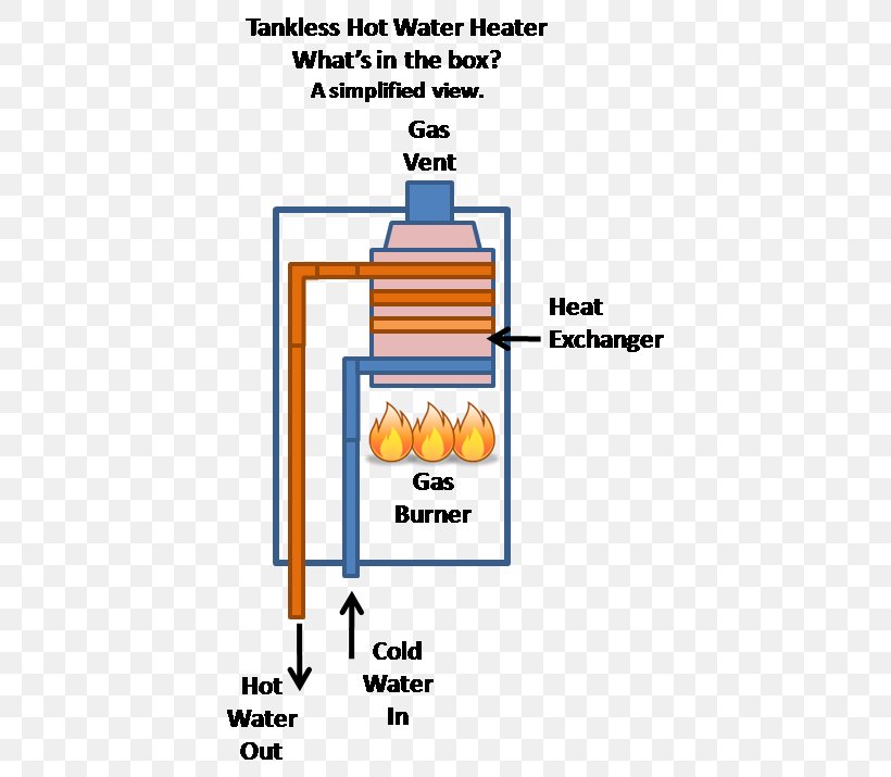 Tankless Water Heating Instant Hot Water Dispenser Electric Heating Natural Gas, PNG, 435x715px, Tankless Water Heating, Area, Boiler, Diagram, Electric Heating Download Free