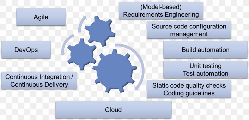 Agile Software Development Agile Modeling DevOps Best Practice Model-driven Engineering, PNG, 1621x783px, Agile Software Development, Agile Modeling, Application Lifecycle Management, Best Practice, Brand Download Free
