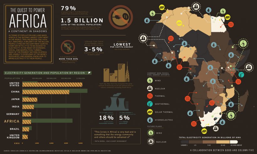 Africa Infographic Visual.ly Column Five Media Electricity, PNG, 1600x960px, Africa, Brand, Column Five Media, Content, Continent Download Free
