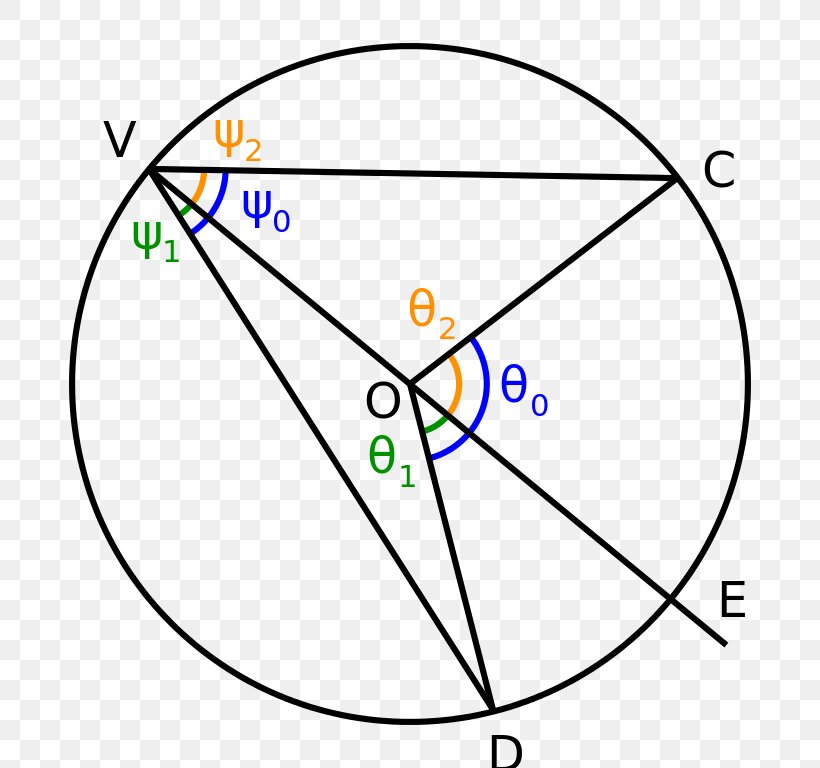 Circle Central Angle Point Inscribed Angle, PNG, 768x768px, Point, Arc, Arc Length, Area, Central Angle Download Free