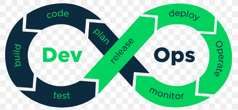 DevOps Business Process Software Development Process Software Deployment, PNG, 1500x700px, Devops, Area, Automation, Brand, Business Process Download Free