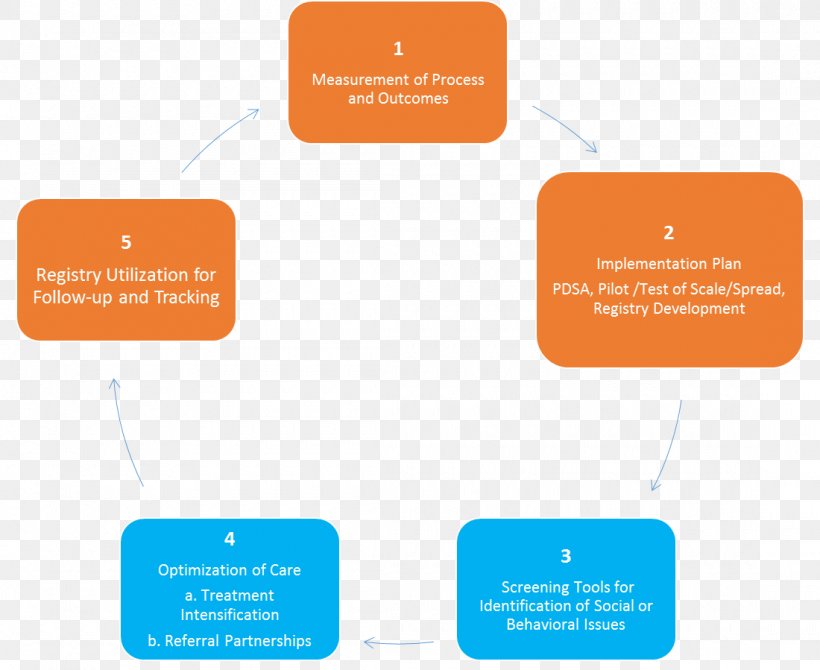 Social Determinants Of Health Health Care Mental Health Organization, PNG, 1100x899px, Social Determinants Of Health, Brand, Clinic, Communication, Diagram Download Free