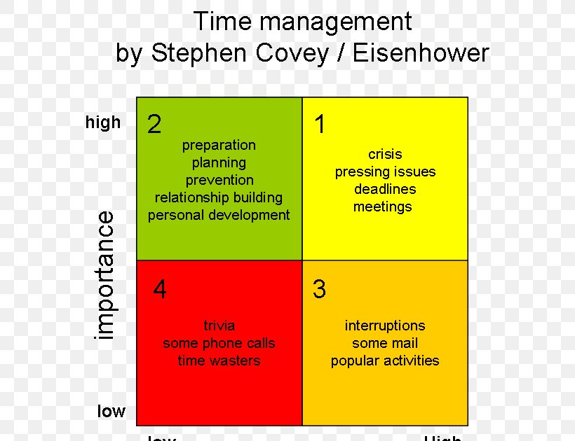 Time Management The 7 Habits Of Highly Effective People Priority Matrix Timemanagement Volgens Covey, PNG, 607x630px, 7 Habits Of Highly Effective People, Time Management, Area, Brand, Diagram Download Free