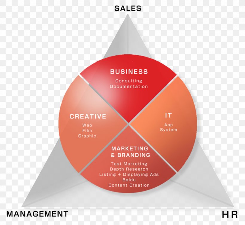 Brand Triangle, PNG, 1027x943px, Brand, Diagram, Triangle Download Free